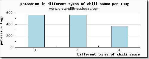 chili sauce potassium per 100g